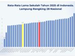 Belasan Tahun Peringkat Pendidikan Lampung Nyaris Tidak Bergerak