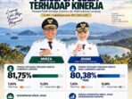 Survey Rakata : Mirza-Jihan Raih Kepuasan Publik Diatas 80 Persen